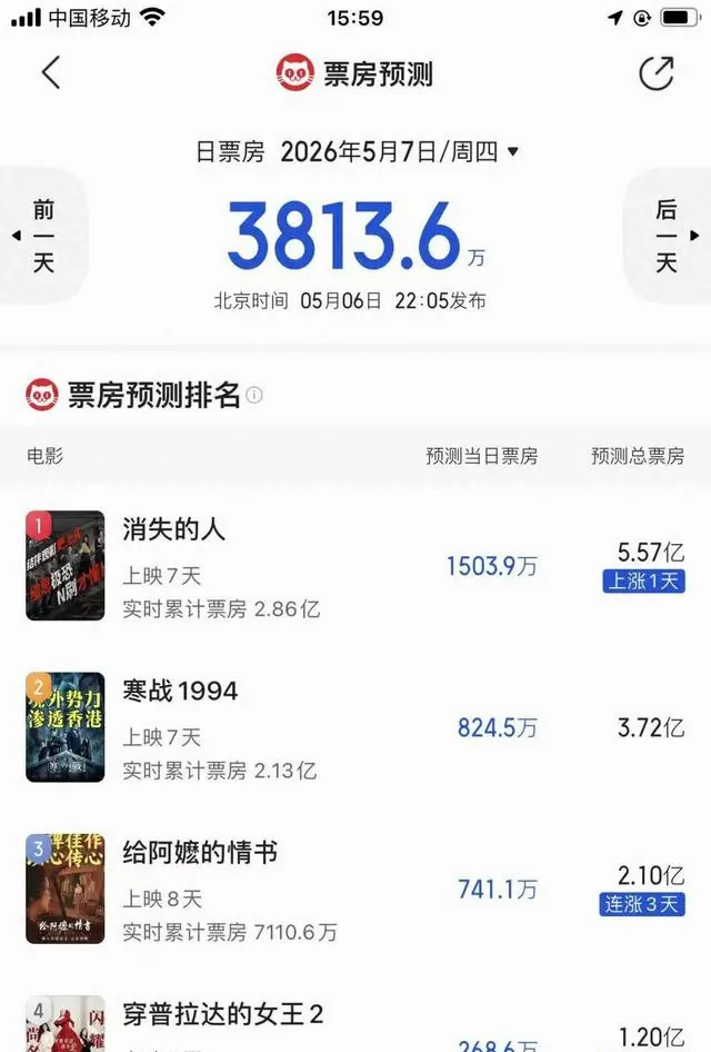 《寒战1994》票房未达预期，猫眼预测下调至3.72亿元 现场图