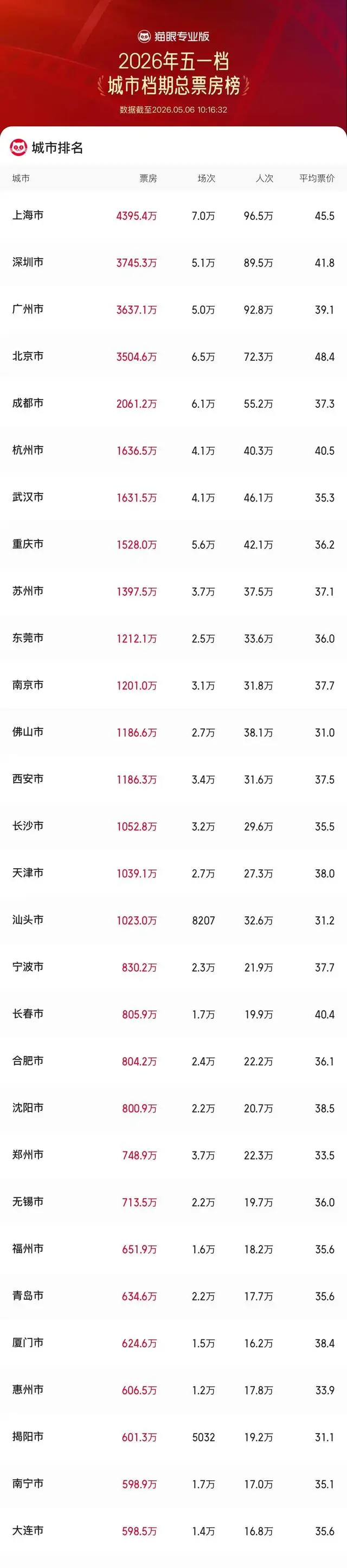 2026五一档票房省份排名公布，广东以1.51亿元居首 相关图片