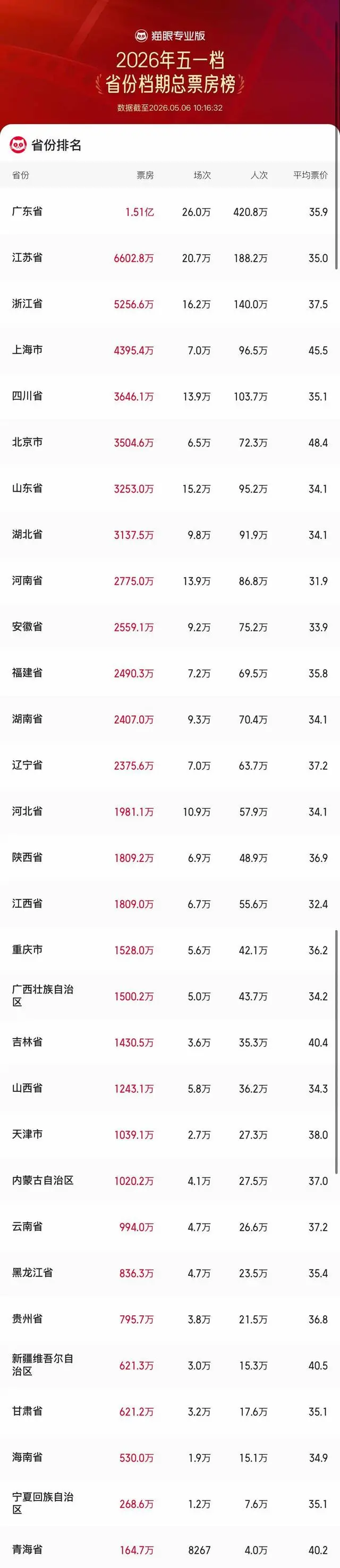 2026五一档票房省份排名公布，广东以1.51亿元居首 现场图
