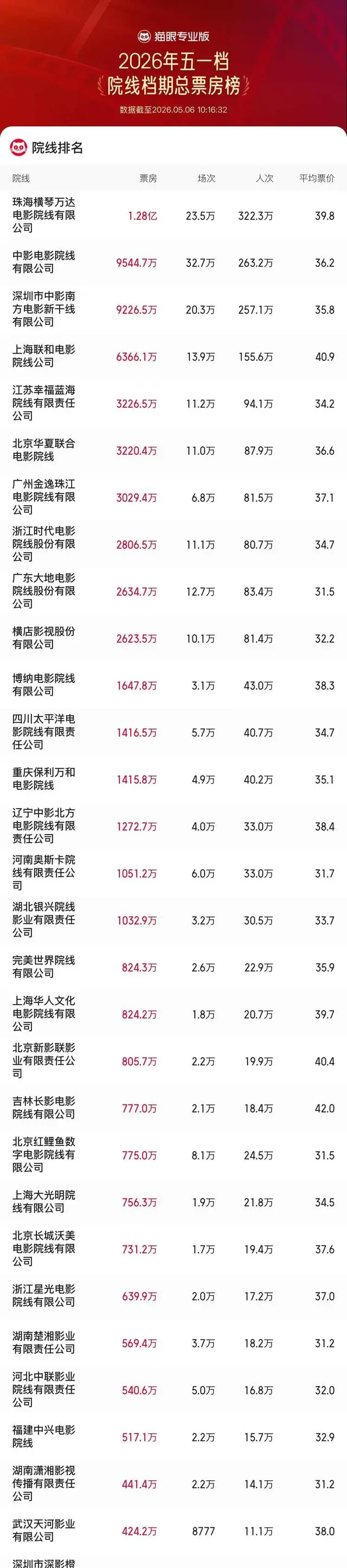 2026五一档票房省份排名公布，广东以1.51亿元居首 细节速览